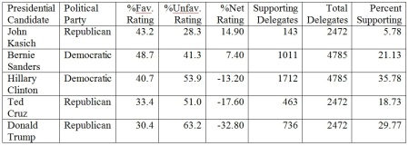 Presidential Candidates Favorable-Unfavorable Rating versus Current Delegate Count - 20160331 - 2